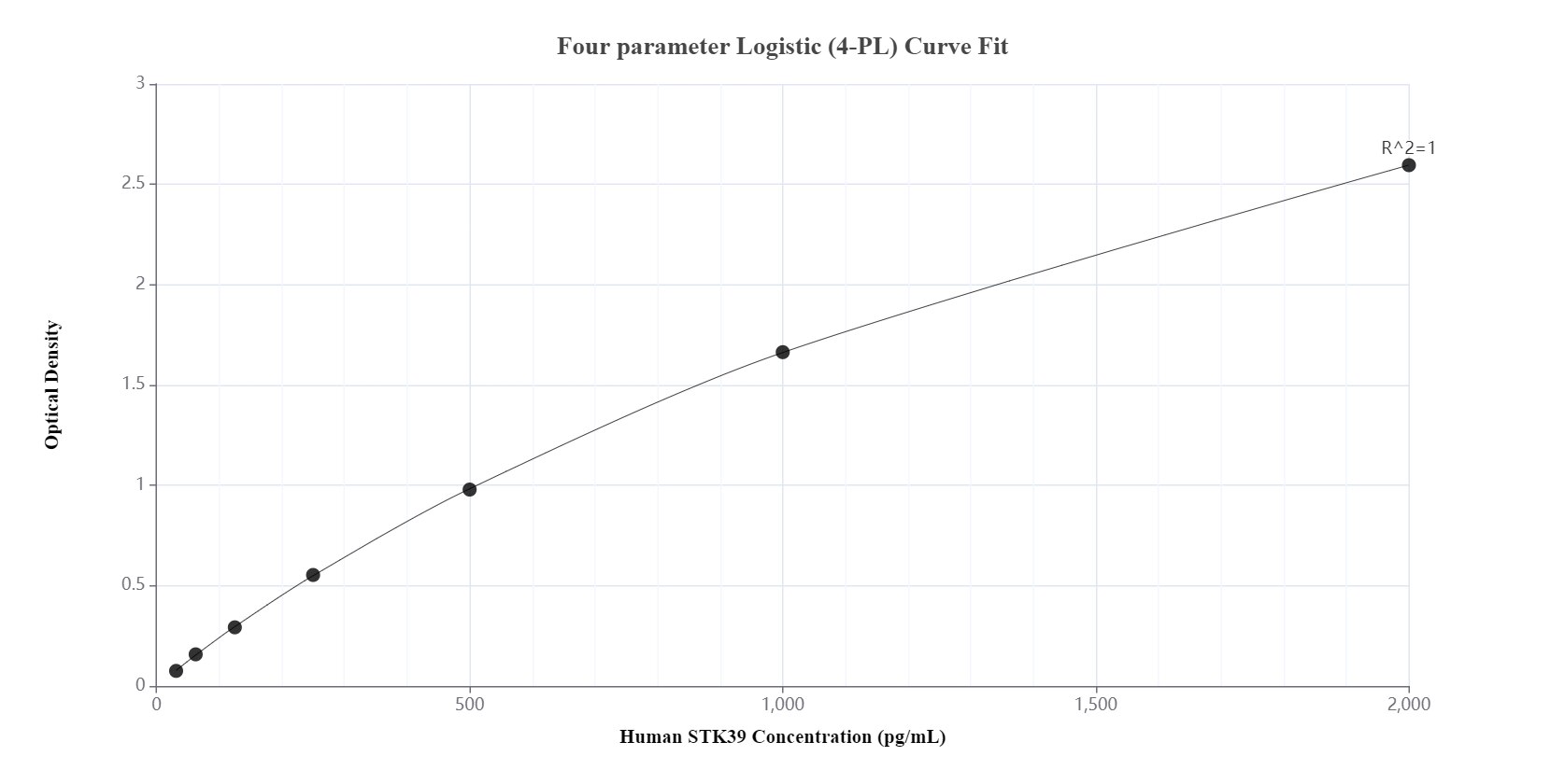 Sandwich ELISA standard curve of MP00106-3